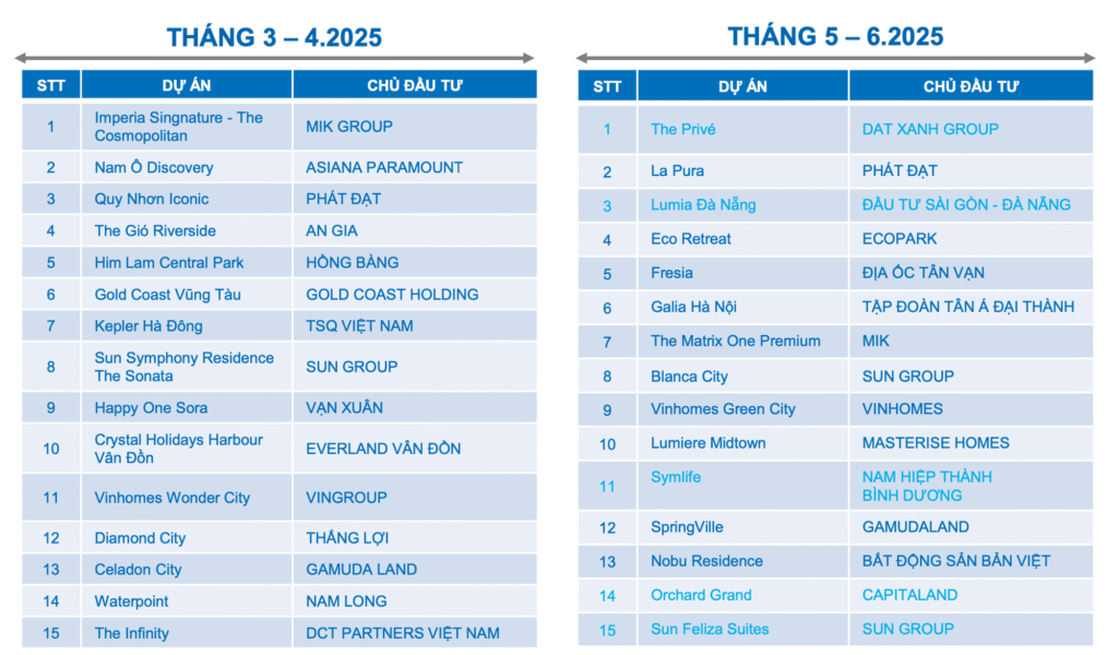 Chặng đua cuối năm của doanh nghiệp địa ốc có phần quyết liệt với các dự án cùng lúc bung thị trường. Nguồn: DXS – FERI